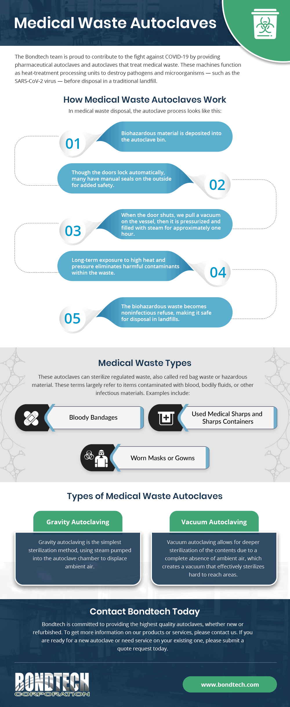 Types Of Medical Waste Autoclaves